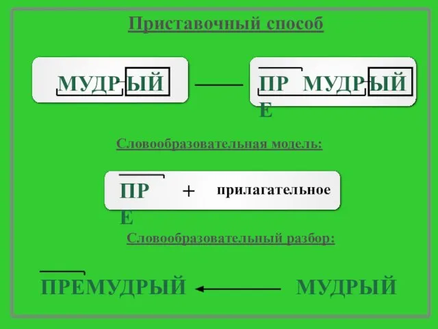 МУДРЫЙ Приставочный способ Словообразовательная модель: Словообразовательный разбор: ЫЙ МУДР ЫЙ МУДР ПРЕ ПРЕМУДРЫЙ ПРЕ + прилагательное