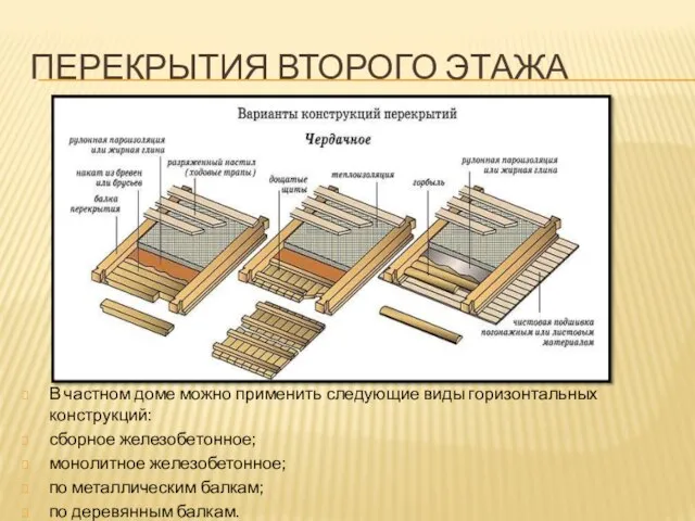 ПЕРЕКРЫТИЯ ВТОРОГО ЭТАЖА В частном доме можно применить следующие виды горизонтальных конструкций: