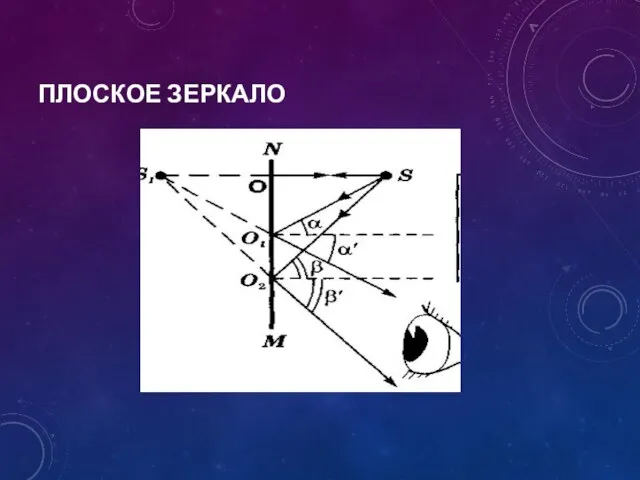 ПЛОСКОЕ ЗЕРКАЛО