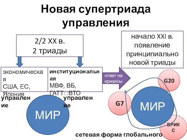 Новая супертриада управления 2/2 XX в. 2 триады экономическая США, ЕС, Япония