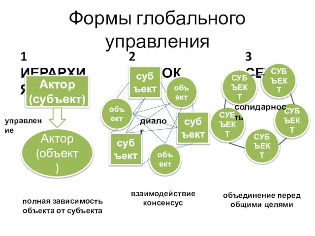 Формы глобального управления 1 ИЕРАРХИЯ Актор (субъект) Актор (объект) управление 2 РЫНОК