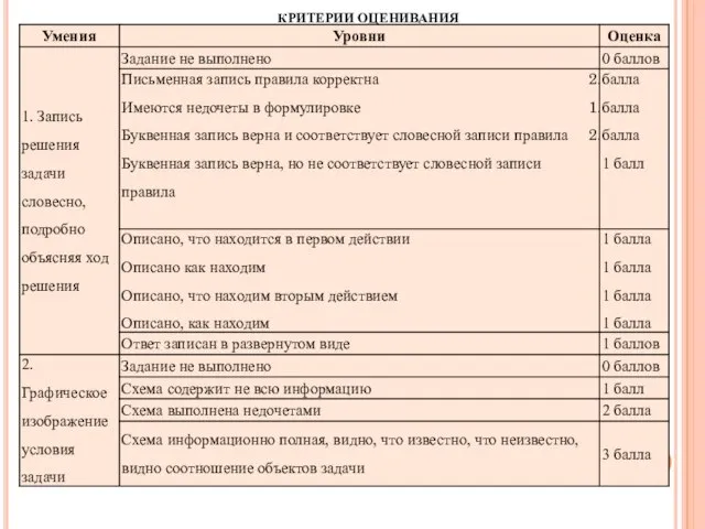 МБОУ ОСОШ №3 КРИТЕРИИ ОЦЕНИВАНИЯ