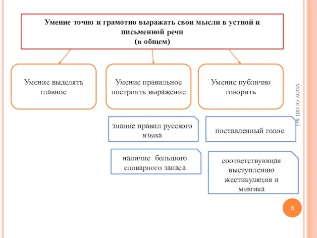 МБОУ ОСОШ №3 Умение точно и грамотно выражать свои мысли в устной