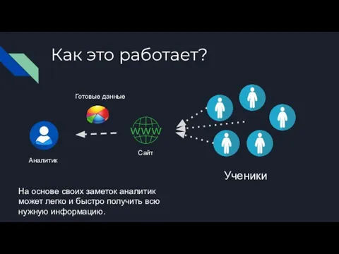 Как это работает? Сайт Аналитик Готовые данные Ученики На основе своих заметок