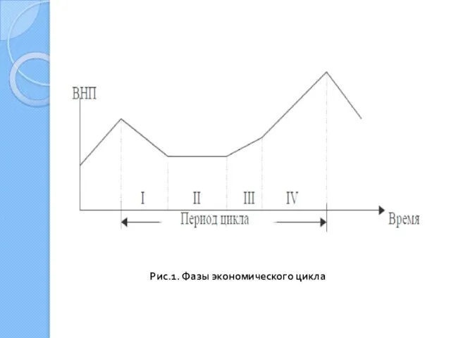 Рис.1. Фазы экономического цикла