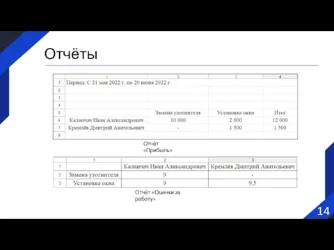 14 Отчёты Отчёт «Прибыль» Отчёт «Оценки за работу»