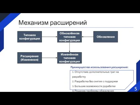 5 Механизм расширений Типовая конфигурация Обновлённая типовая конфигурация Обновление Изменённая типовая конфигурация