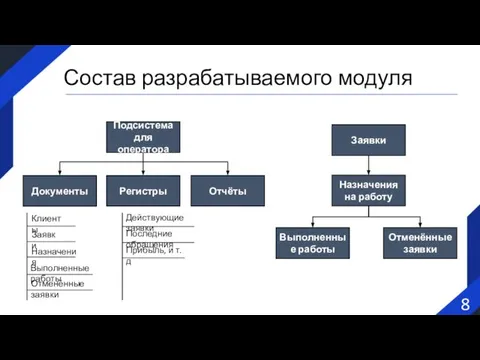 8 Состав разрабатываемого модуля Подсистема для оператора Документы Регистры Отчёты Клиенты Заявки