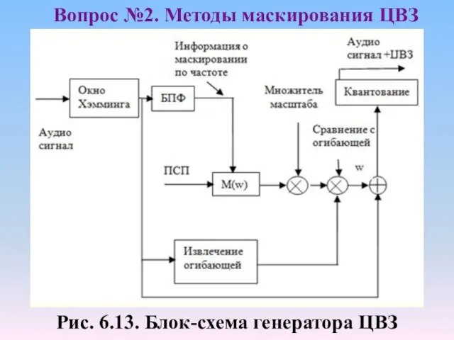 Рис. 6.13. Блок-схема генератора ЦВЗ Вопрос №2. Методы маскирования ЦВЗ