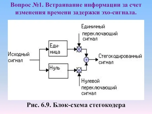Рис. 6.9. Блок-схема стегокодера Вопрос №1. Встраивание информации за счет изменения времени задержки эхо-сигнала.