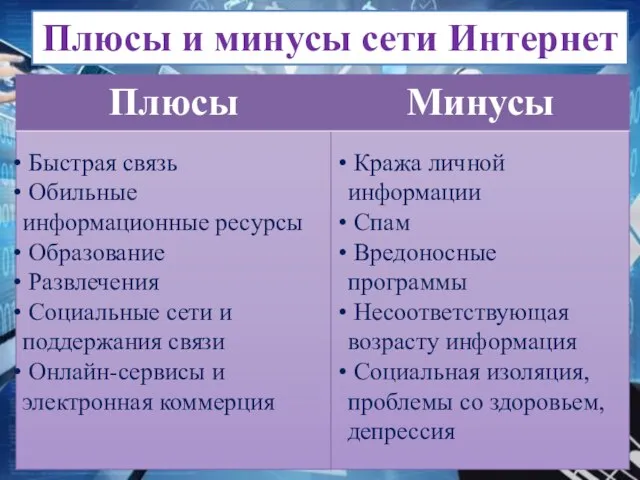 Плюсы и минусы сети Интернет Быстрая связь Обильные информационные ресурсы Образование Развлечения