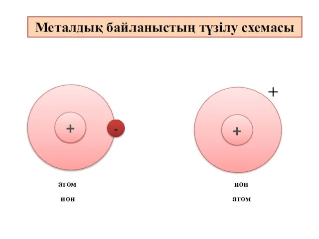 - + + атом ион ион атом Металдық байланыстың түзілу схемасы