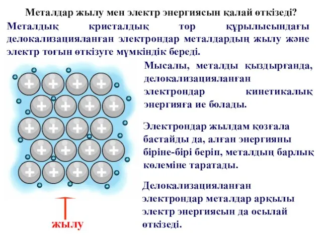 Металдар жылу мен электр энергиясын қалай өткізеді? Металдық кристалдық тор құрылысындағы делокализацияланған