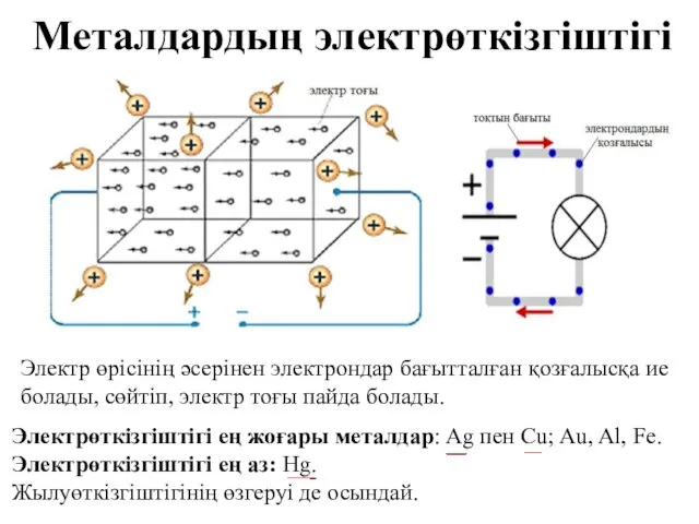 Металдардың электрөткізгіштігі Электрөткізгіштігі ең жоғары металдар: Ag пен Cu; Au, Al, Fe.