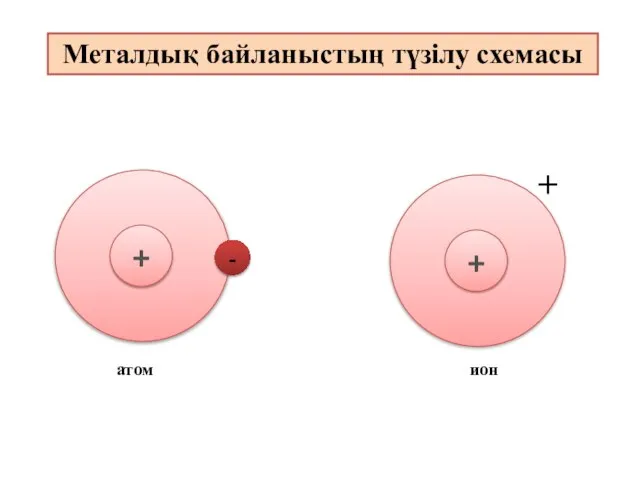 Металдық байланыстың түзілу схемасы атом ион