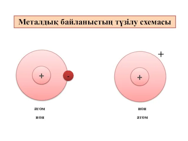 - + + атом ион ион атом Металдық байланыстың түзілу схемасы