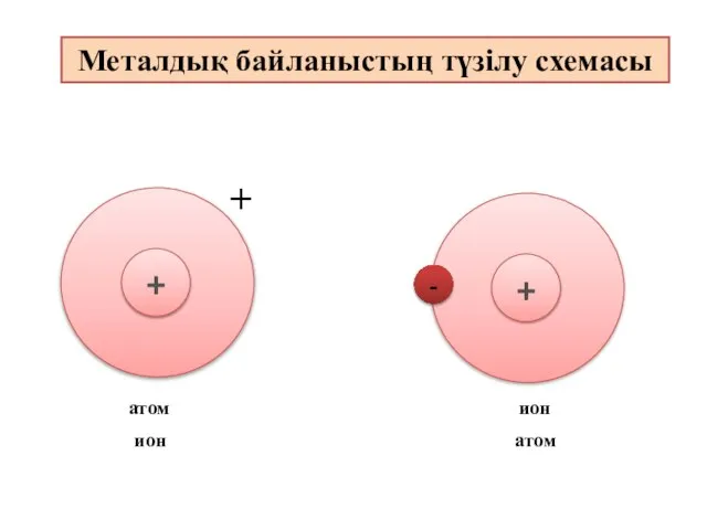 - + + ион атом атом ион Металдық байланыстың түзілу схемасы