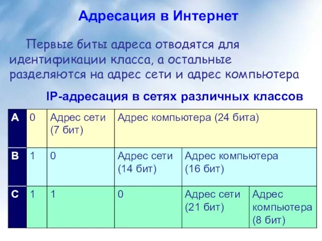 Адресация в Интернет Первые биты адреса отводятся для идентификации класса, а остальные