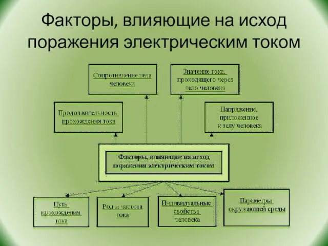 Факторы, влияющие на исход поражения электрическим током