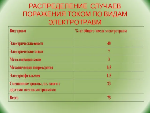 РАСПРЕДЕЛЕНИЕ СЛУЧАЕВ ПОРАЖЕНИЯ ТОКОМ ПО ВИДАМ ЭЛЕКТРОТРАВМ