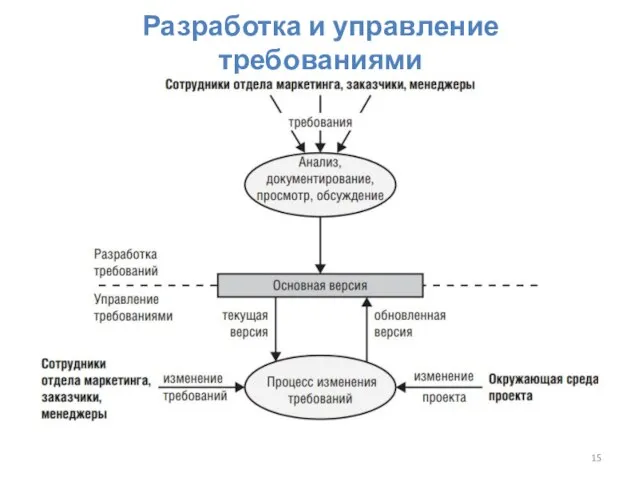 Разработка и управление требованиями