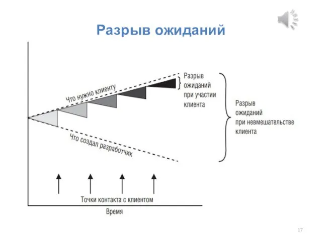 Разрыв ожиданий