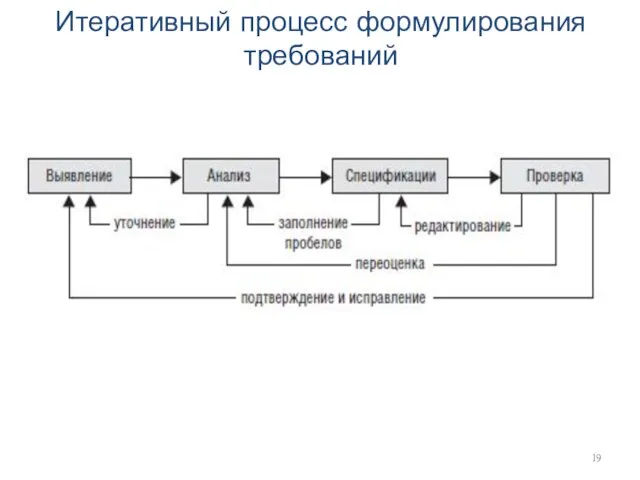 Итеративный процесс формулирования требований