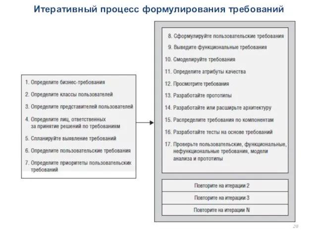 Итеративный процесс формулирования требований