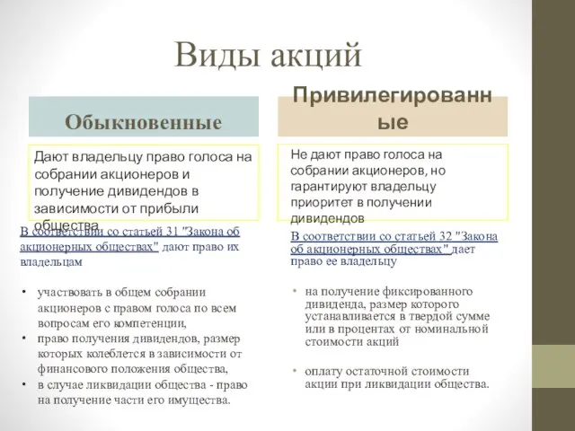 Виды акций Обыкновенные В соответствии со статьей 32 "Закона об акционерных обществах"