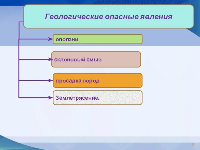 Геологические опасные явления оползни склоновый смыв просадка пород Землетрясение.