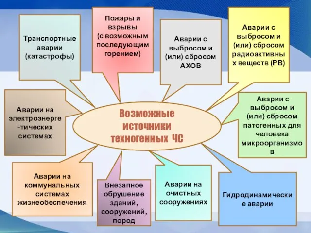 Транспортные аварии (катастрофы) Пожары и взрывы (с возможным последующим горением) Аварии с