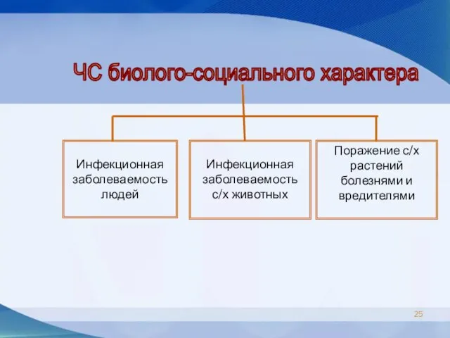 Инфекционная заболеваемость людей Инфекционная заболеваемость с/х животных Поражение с/х растений болезнями и вредителями