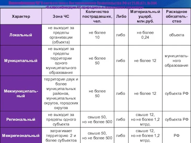 Классификация ЧС*В соответствии с Постановлением Правительства РФ от 21.05.07 г. № 304