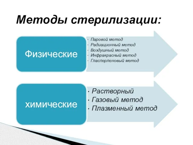 Методы стерилизации: