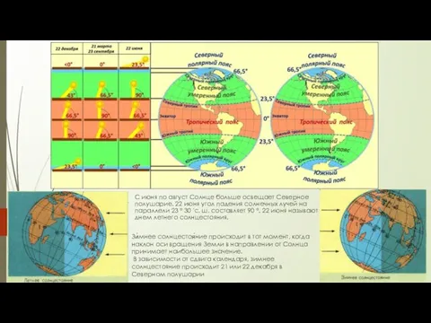 С июня по август Солнце больше освещает Северное полушарие. 22 июня угол