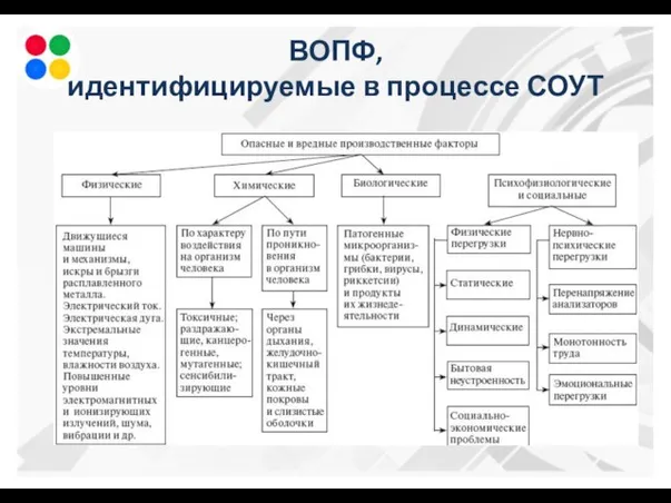 ВОПФ, идентифицируемые в процессе СОУТ