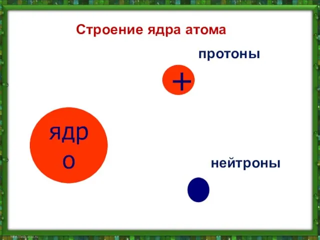 ядро Строение ядра атома протоны + нейтроны