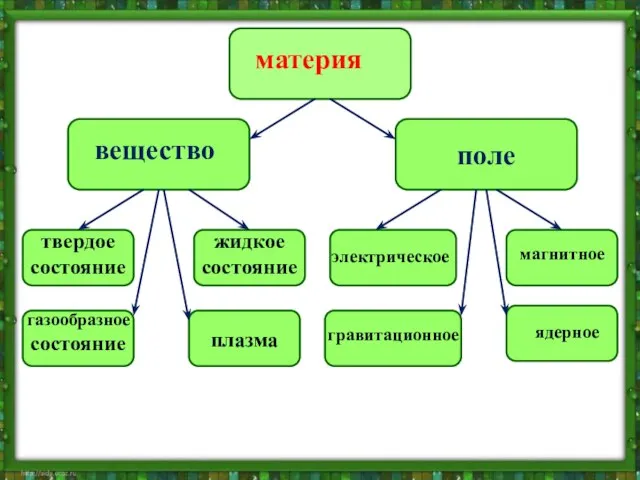 материя вещество поле твердое состояние жидкое состояние газообразное состояние плазма электрическое магнитное гравитационное ядерное