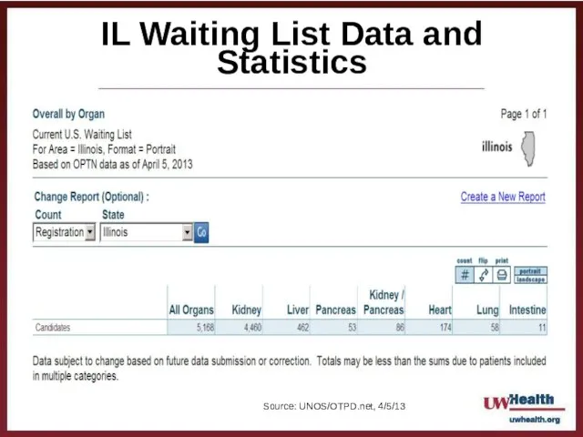 IL Waiting List Data and Statistics Source: UNOS/OTPD.net, 4/5/13