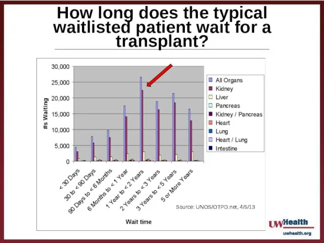 How long does the typical waitlisted patient wait for a transplant? Source: UNOS/OTPD.net, 4/5/13