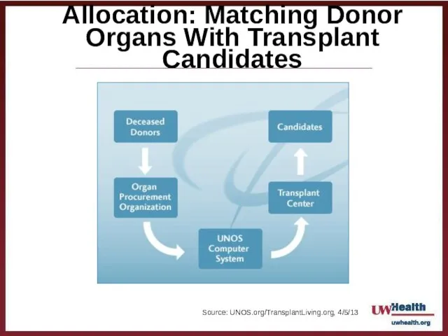 Allocation: Matching Donor Organs With Transplant Candidates Source: UNOS.org/TransplantLiving.org, 4/5/13