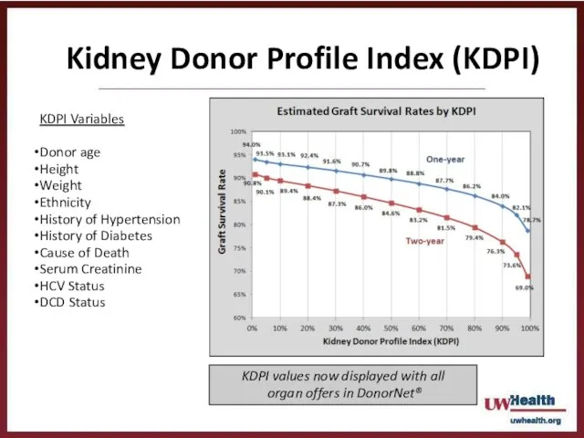 Kidney Donor Profile Index (KDPI) KDPI Variables Donor age Height Weight Ethnicity