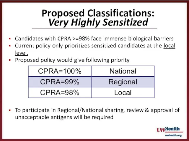 Candidates with CPRA >=98% face immense biological barriers Current policy only prioritizes
