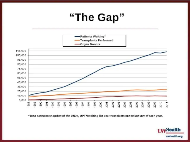 “The Gap” *Data based on snapshot of the UNOS, OPTN waiting list