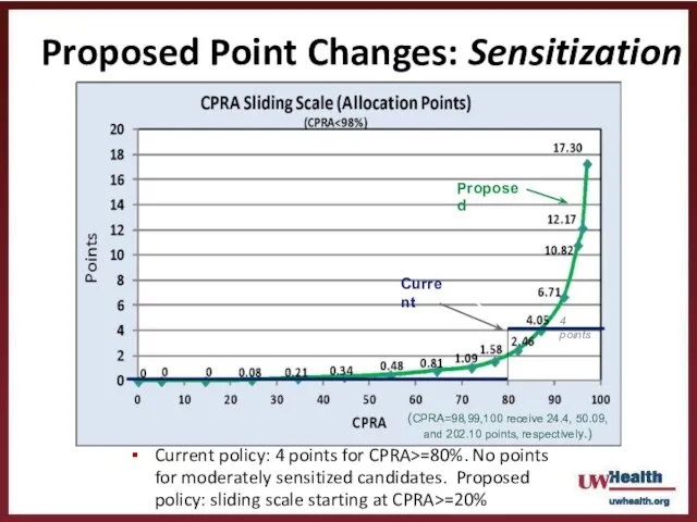 Proposed Point Changes: Sensitization Current policy: 4 points for CPRA>=80%. No points