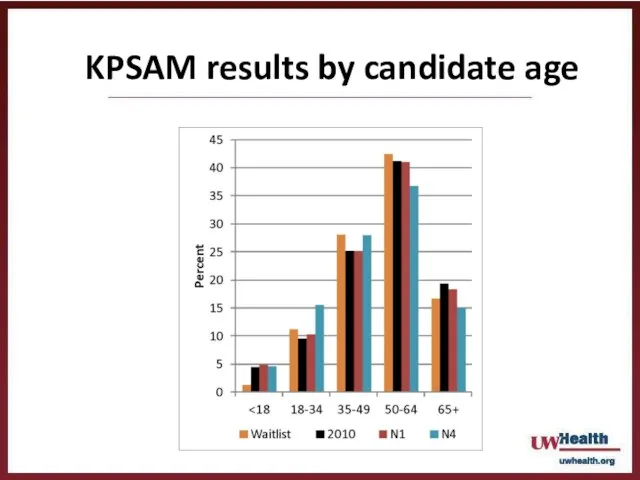 KPSAM results by candidate age