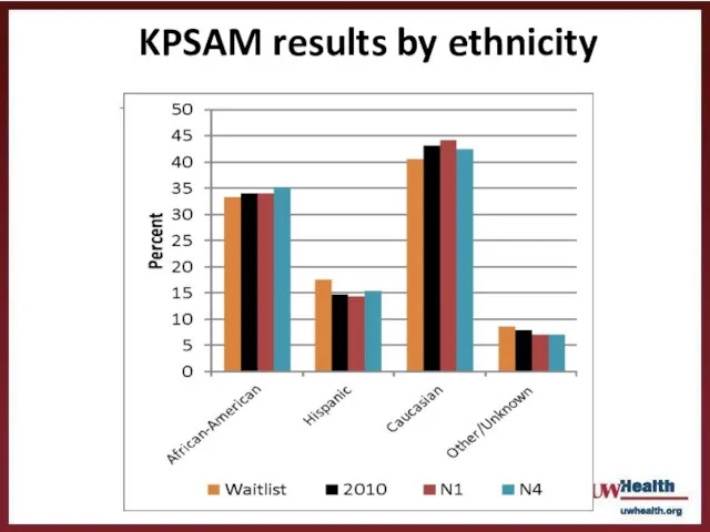 KPSAM results by ethnicity