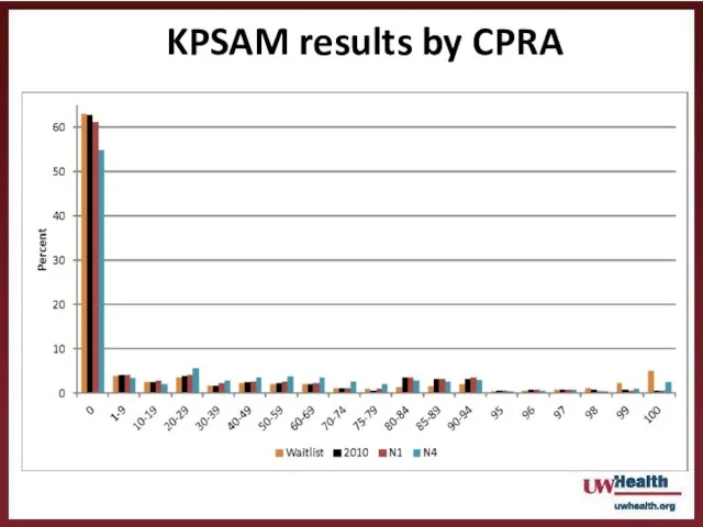 KPSAM results by CPRA