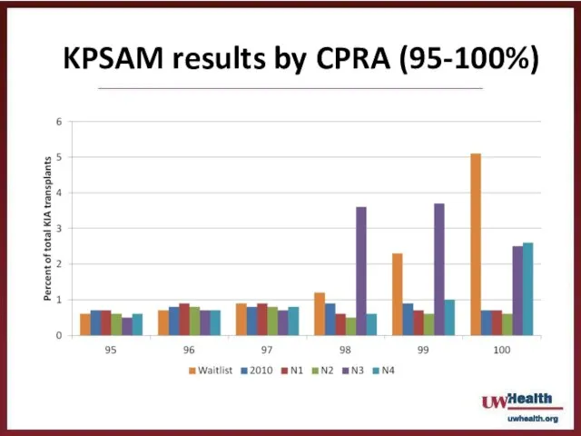 KPSAM results by CPRA (95-100%)