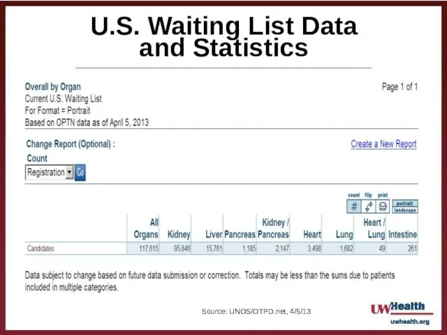 U.S. Waiting List Data and Statistics Source: UNOS/OTPD.net, 4/5/13